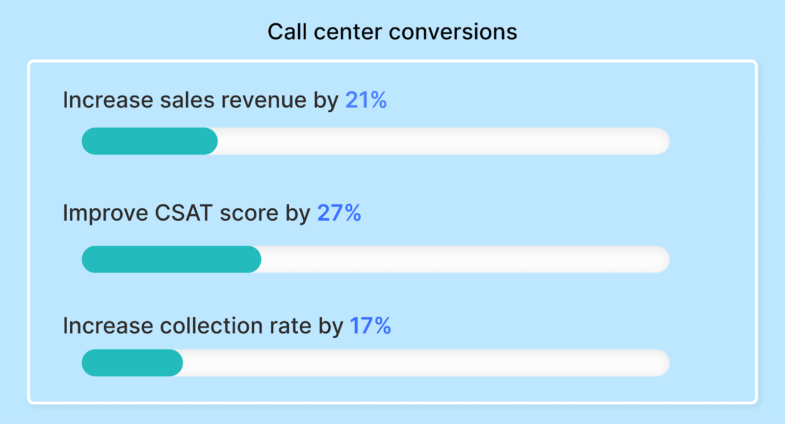 Achievable call center conversions with Callveriq