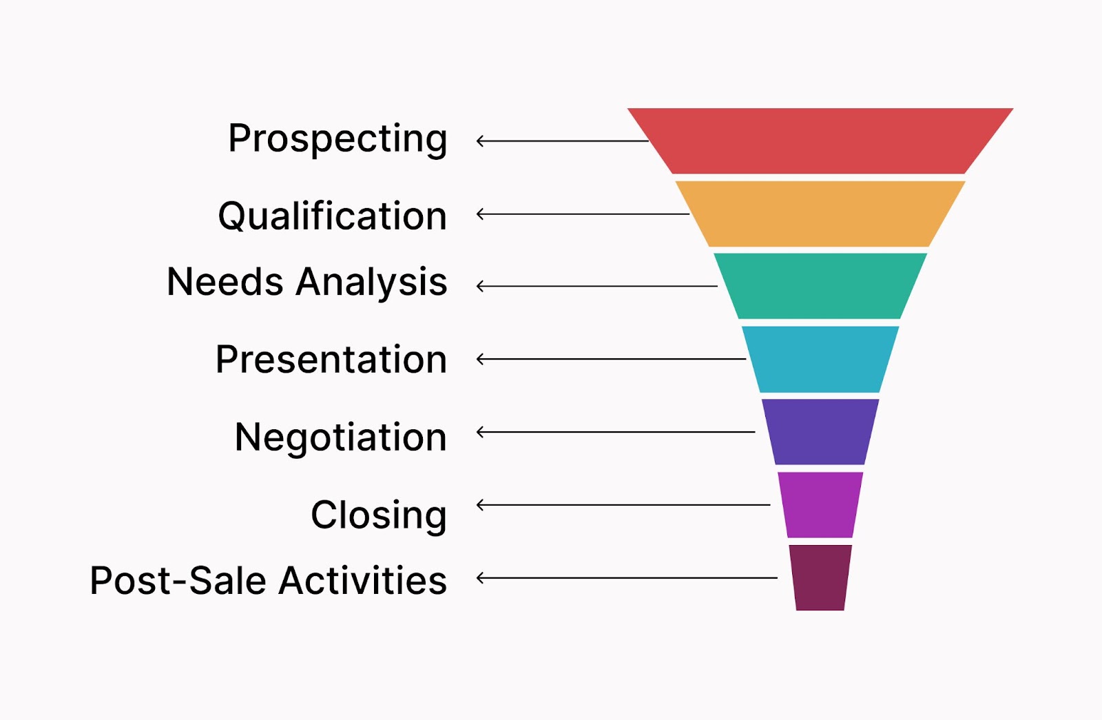 The stages of the sales pipeline