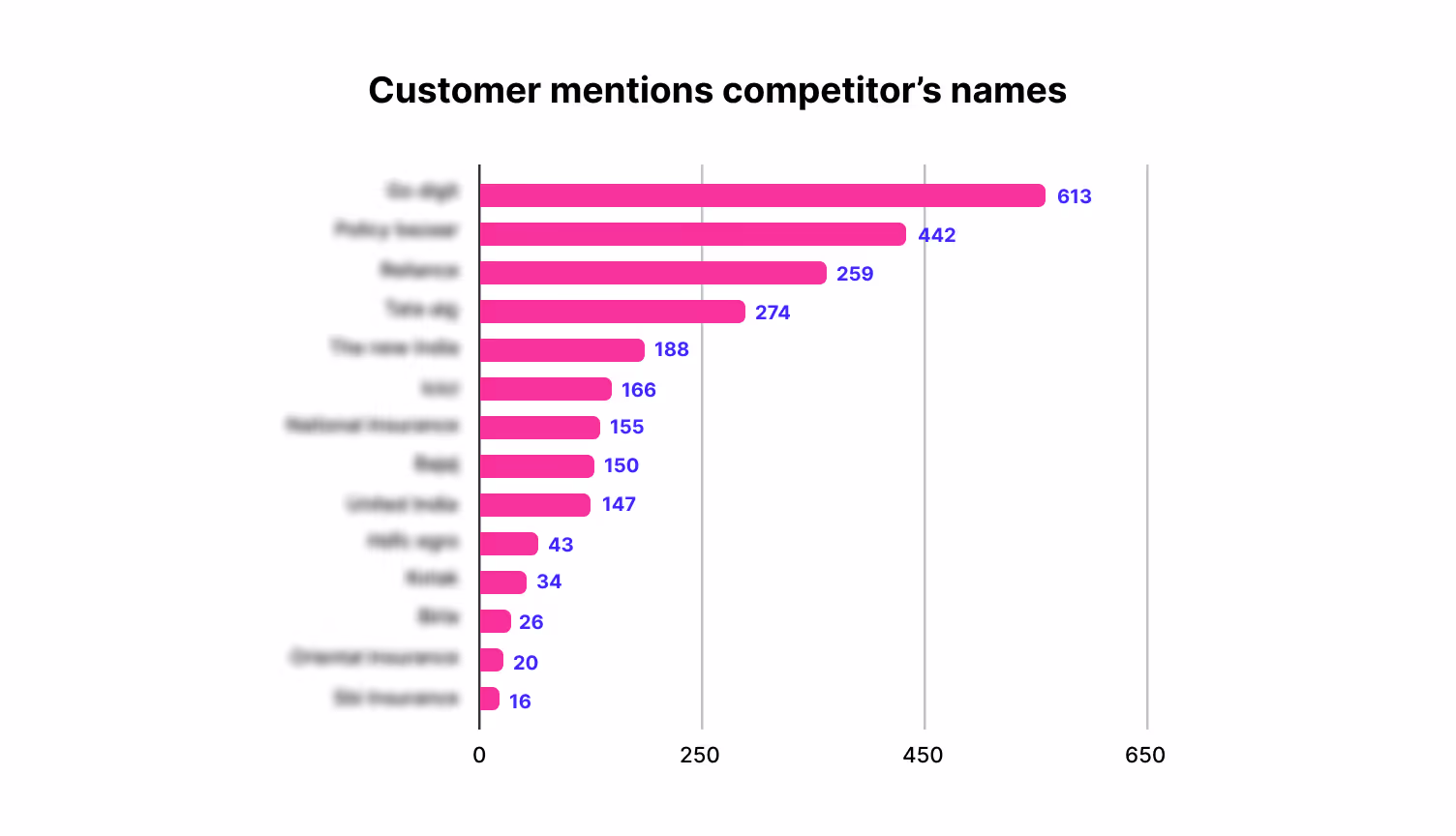 Finding major competitors using a competitor intelligence software