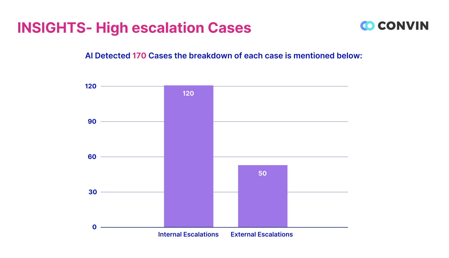 Breakdown of Escalation Cases