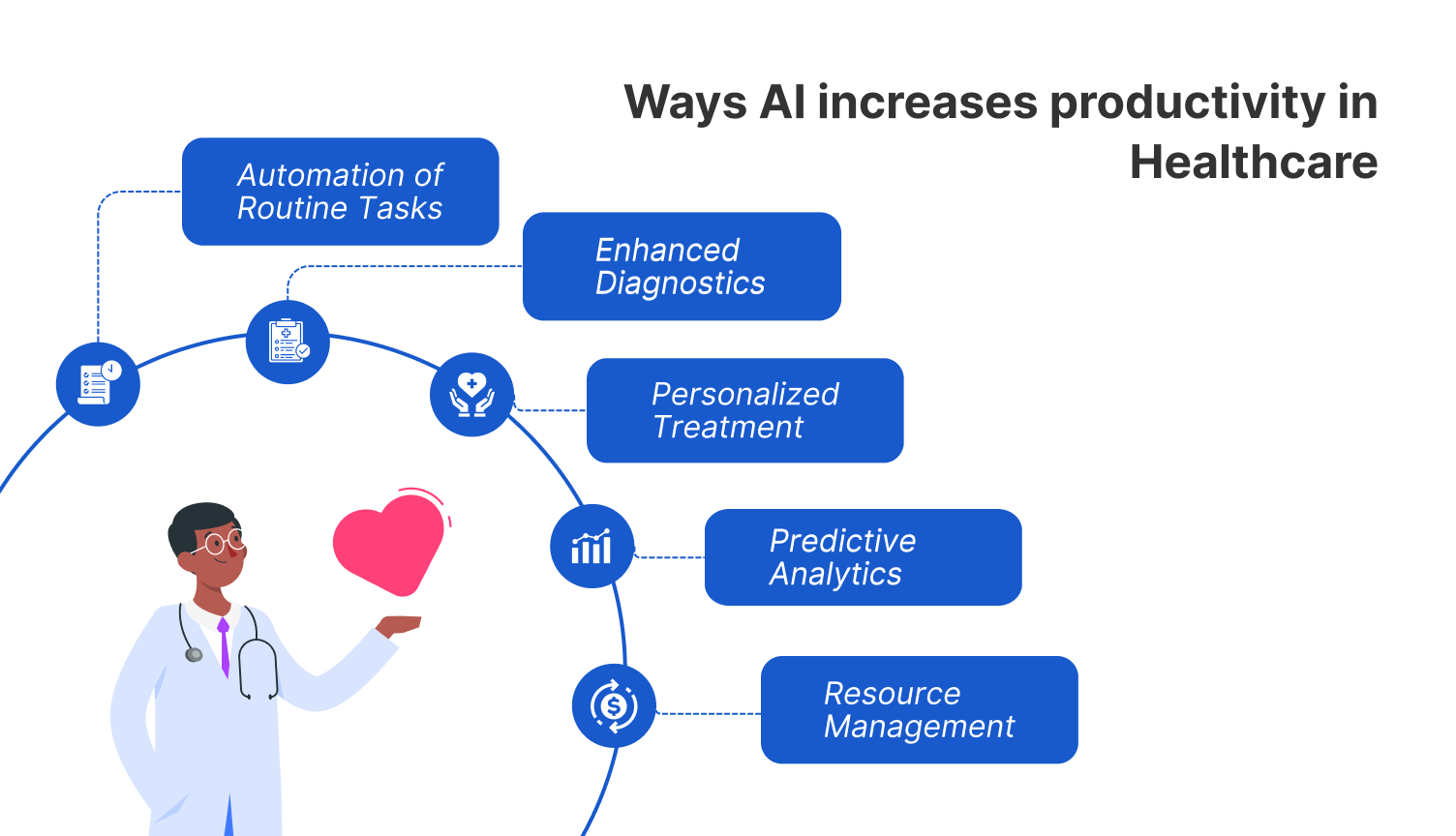 Increasing productivity using generative AI in healthcare