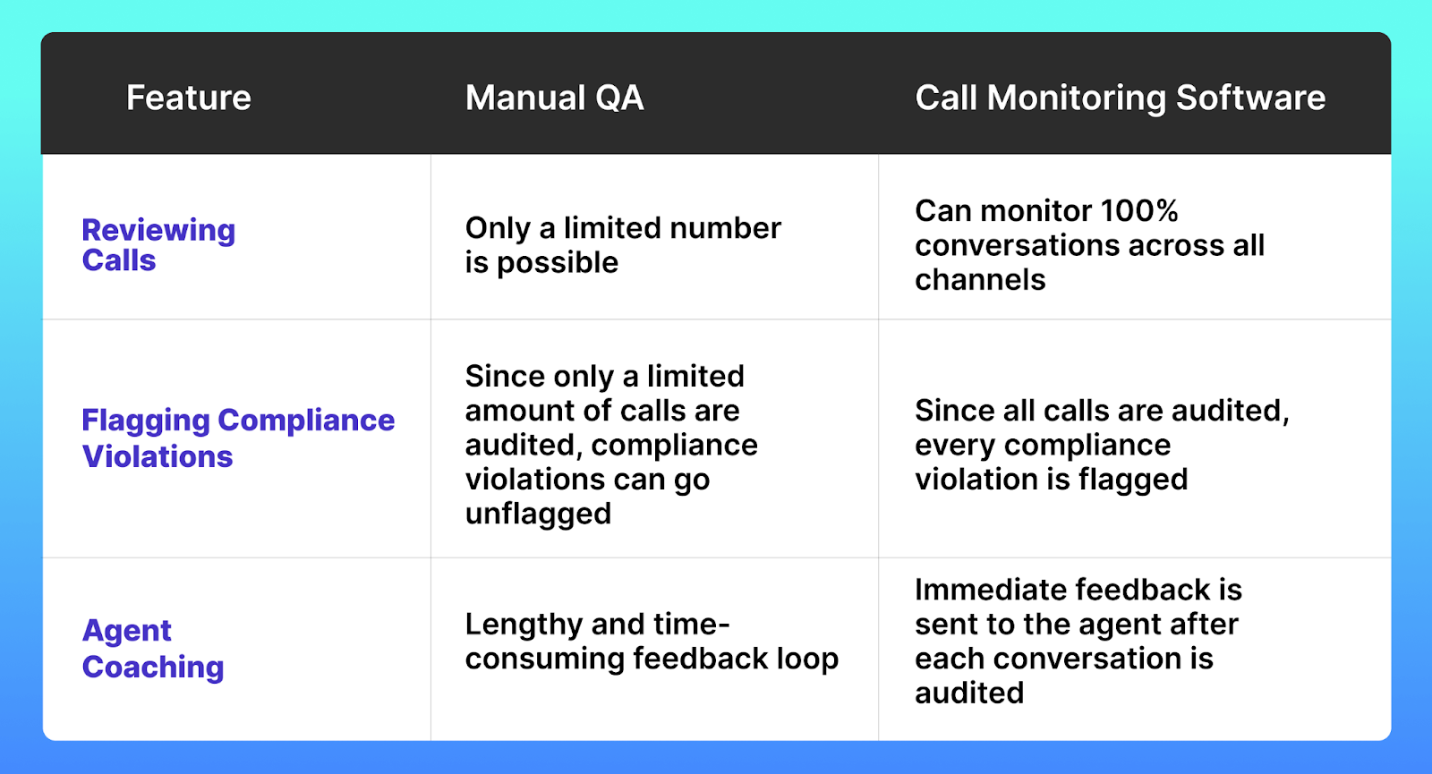 The arrival of a strategic QA framework benefits contact centers by implementing automated software in collaboration with QA specialists.
