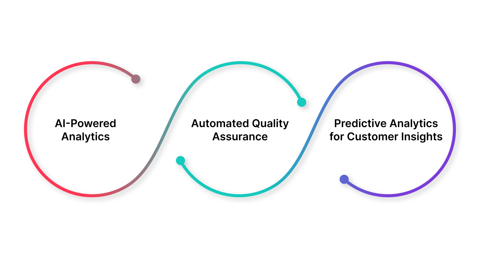 How to improve call center performance management with automation?