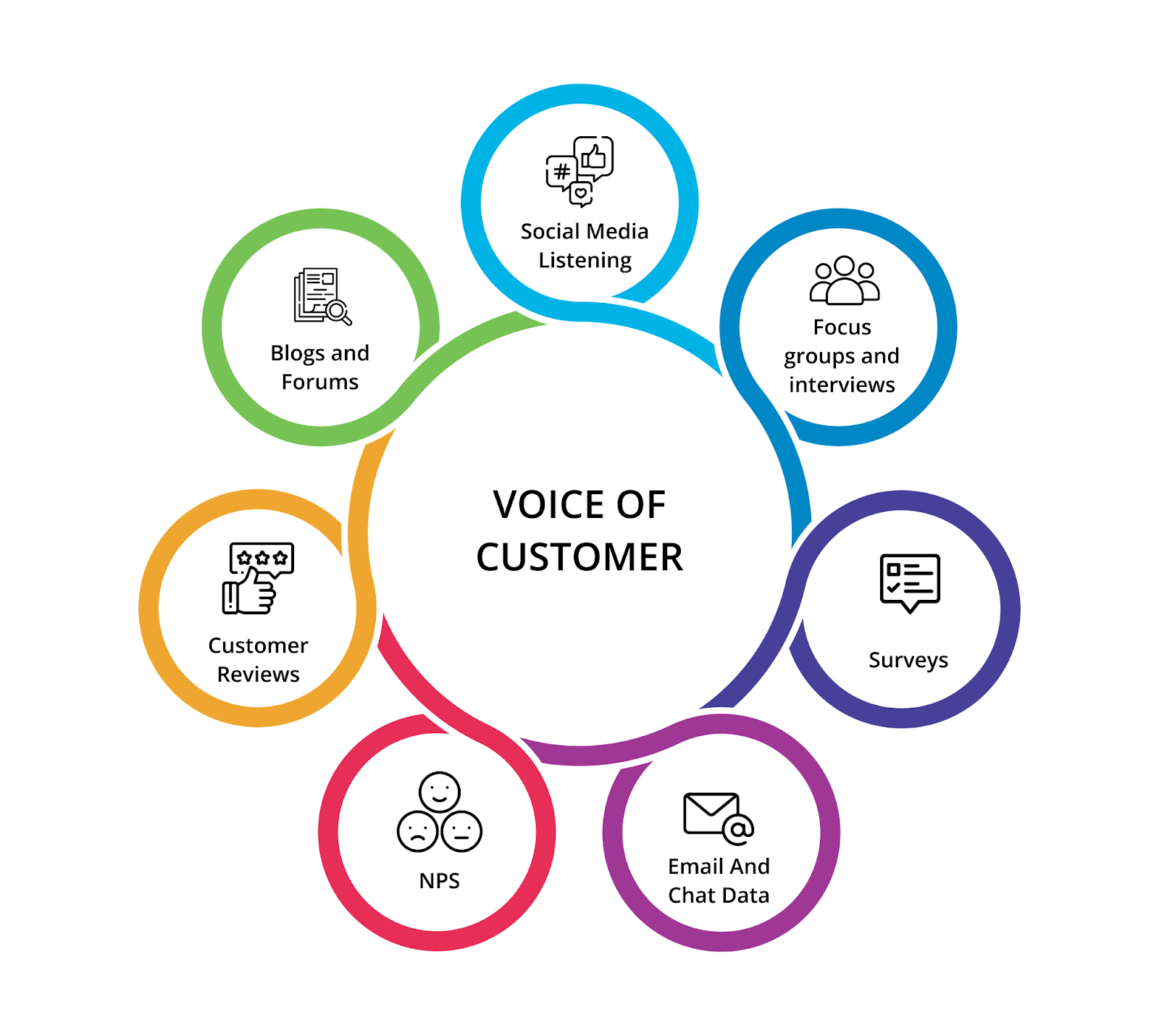 VOC gathering techniques