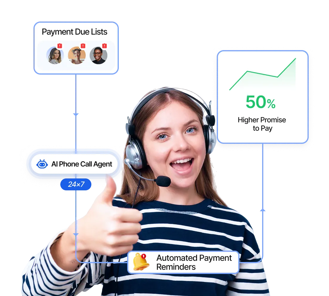 Smiling female call center agent with headset giving thumbs up surrounded by labels for AI Phone Call Agent, Payment Due Lists, 24x7 service, Automated Payment Reminders, and 50% higher promise to pay graph.