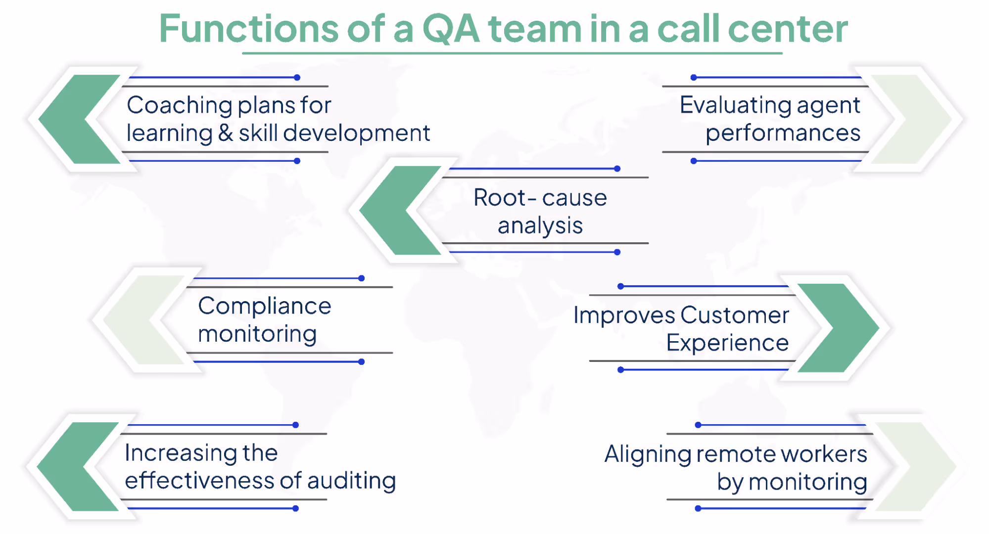 Functions of a call center quality assurance team