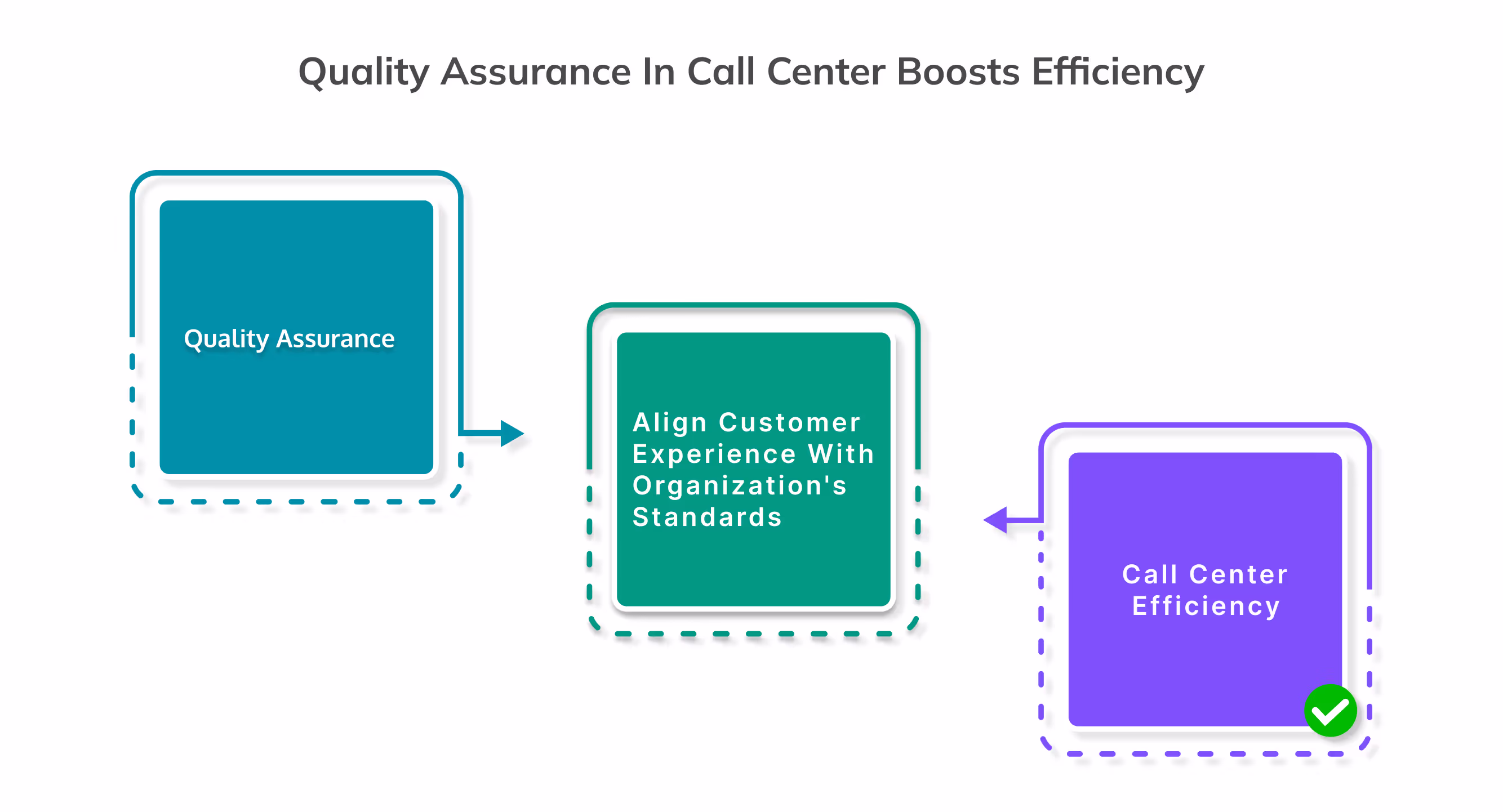 How quality assurance improves call center efficiency.
