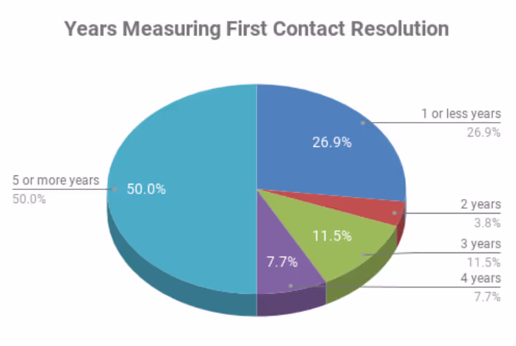 A pie chart showing the years measuring first contact resolution