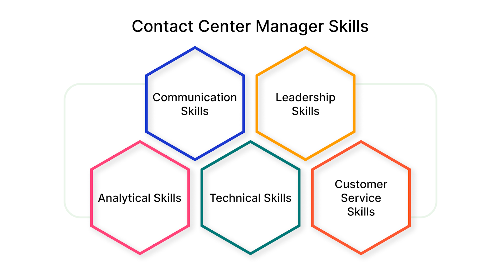 Contact Center Manager Skills