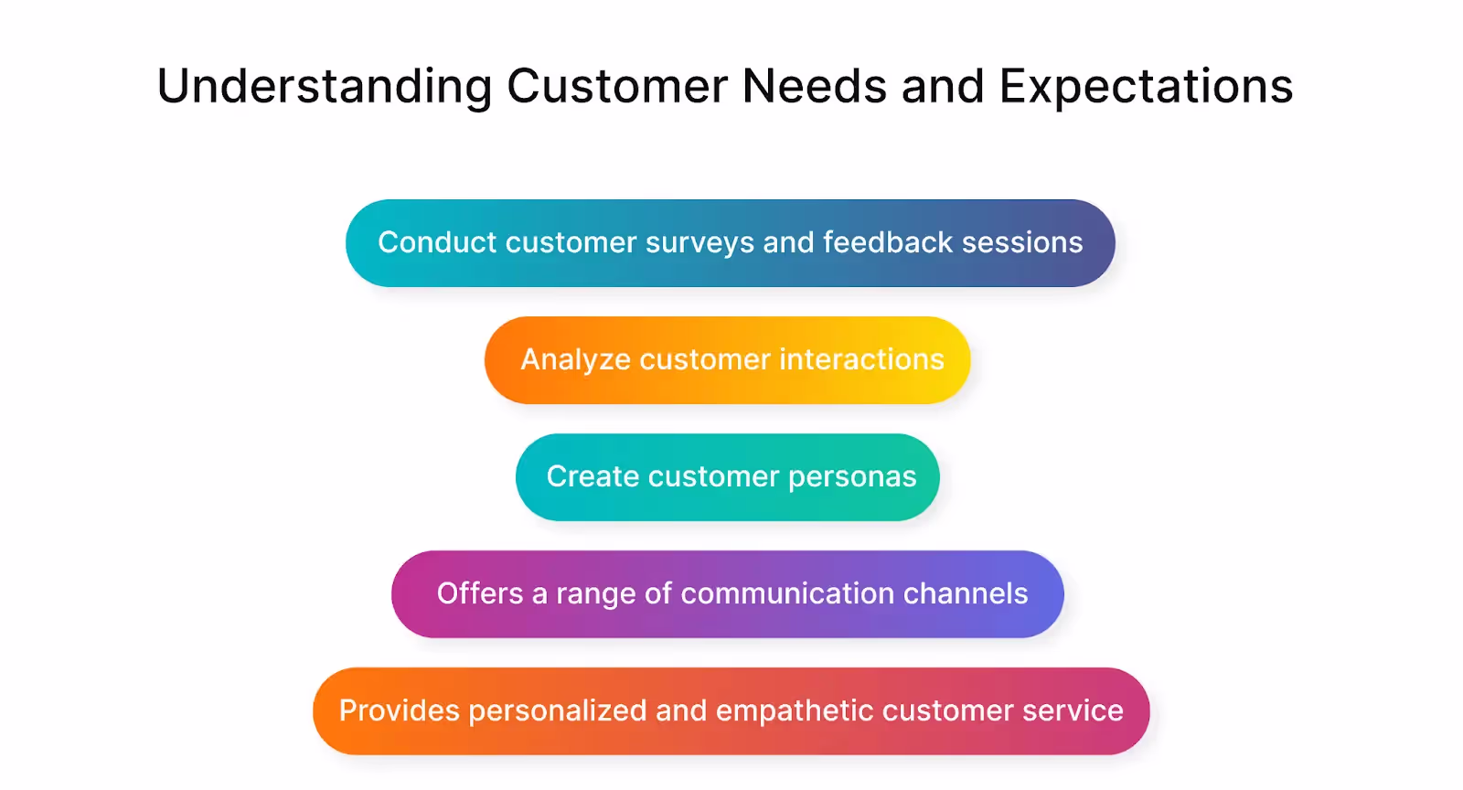 Best practices for understanding customer needs and expectations
