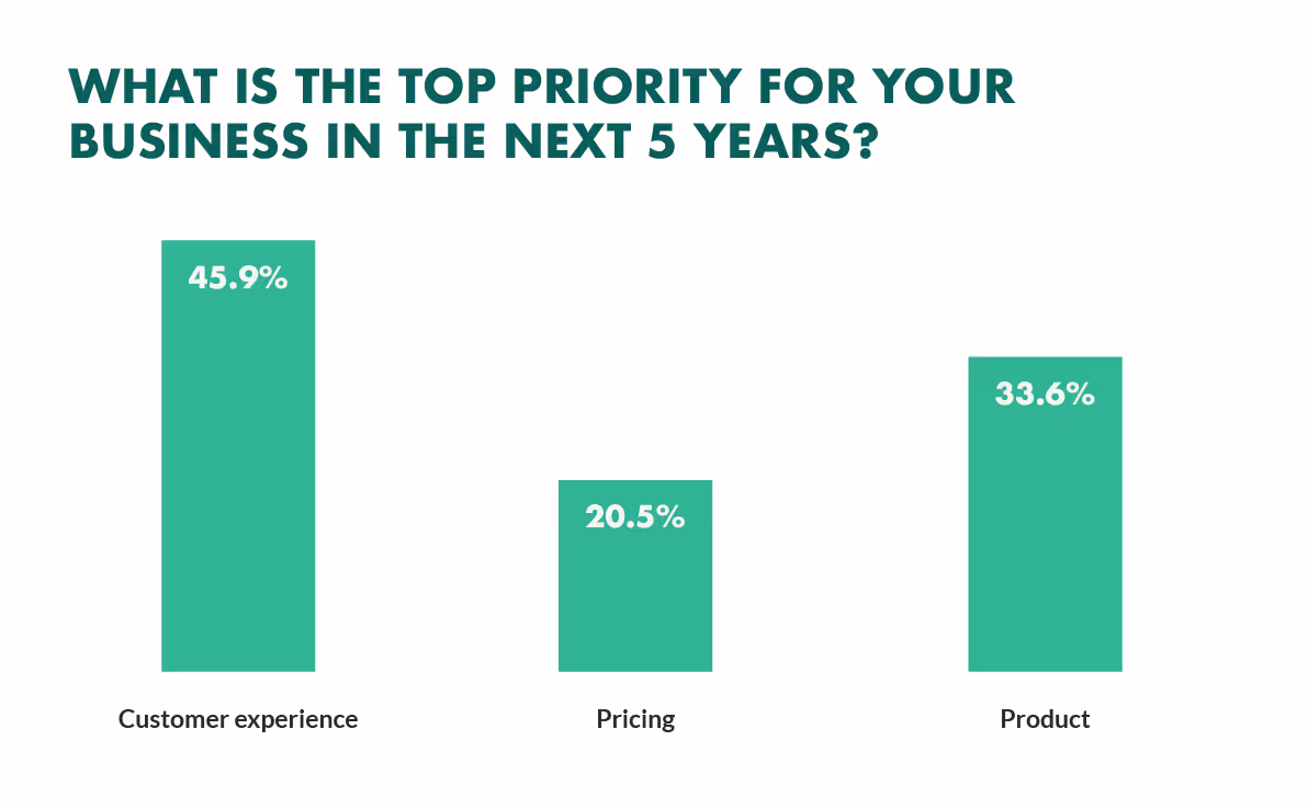 Contact Center Technology is priority for businesses for the next 5 years