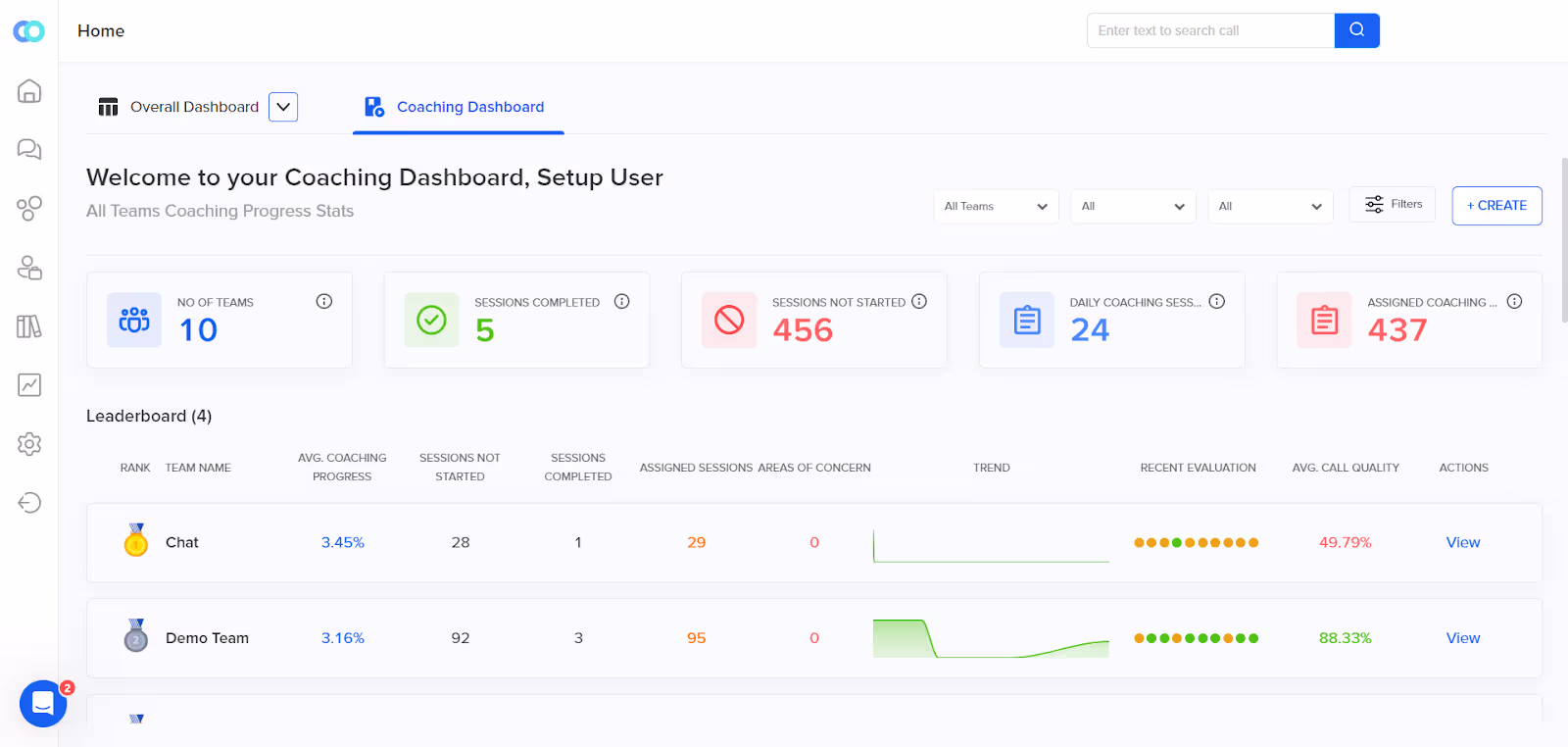 The Analytics Dashboard Provides a Consolidated View Of The Call Center Performance