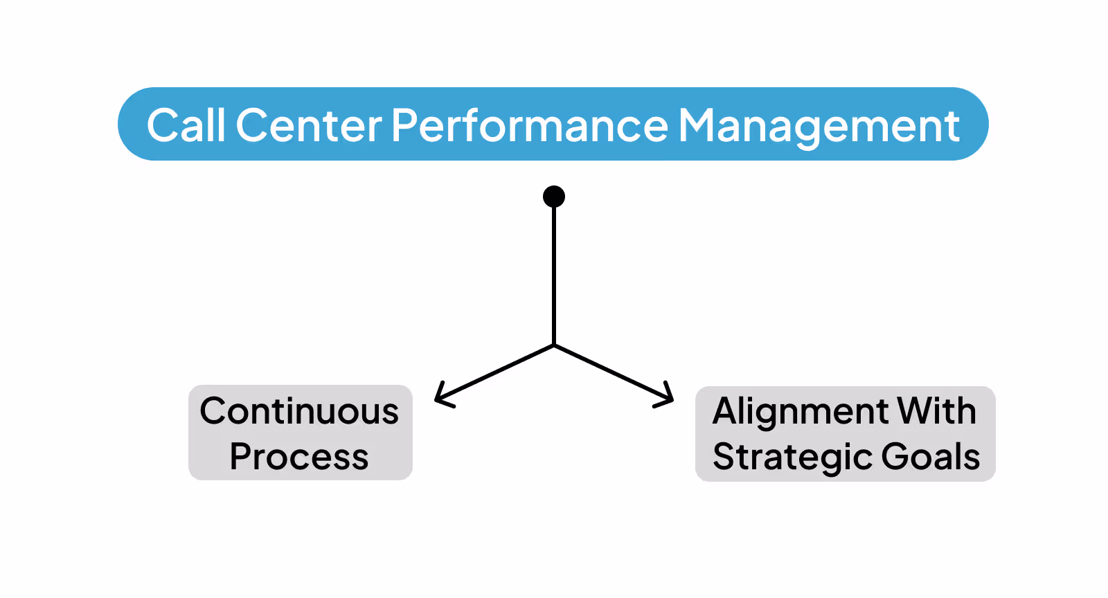 Contact center performance management.