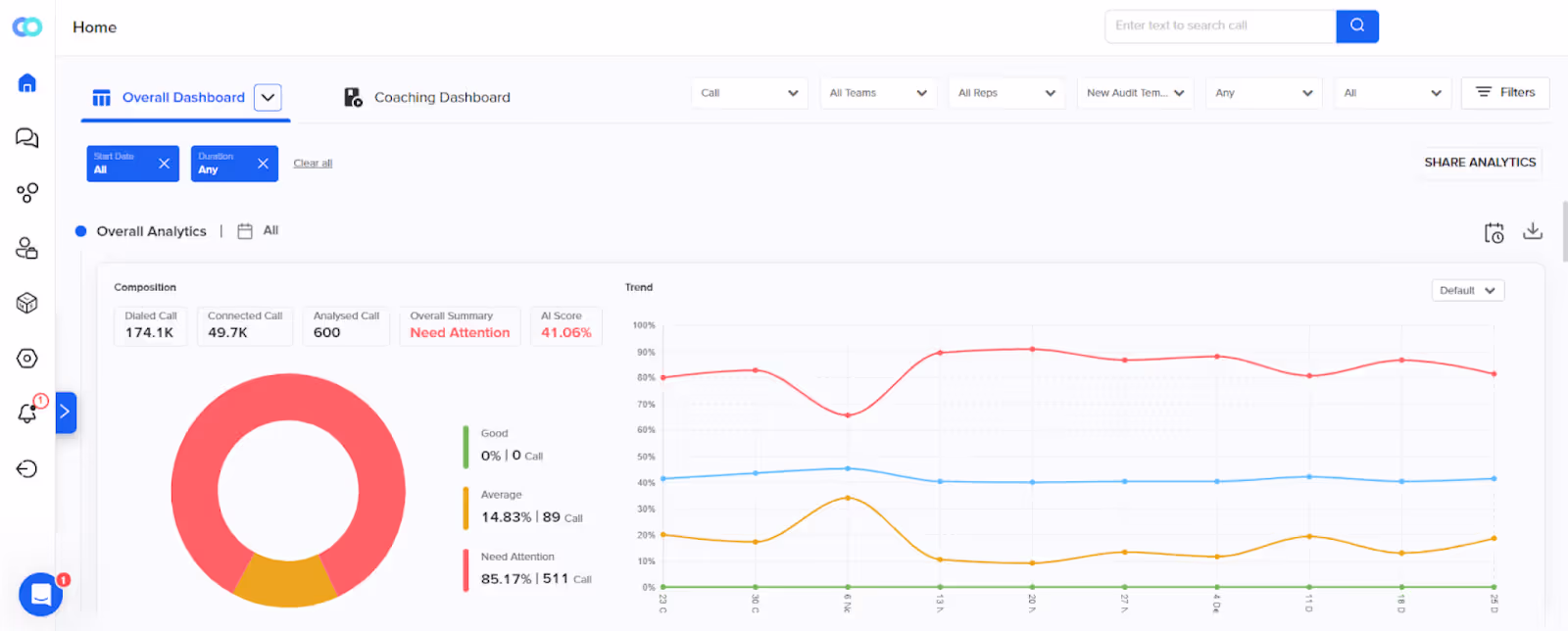 Dashboard to show overall contact center performance