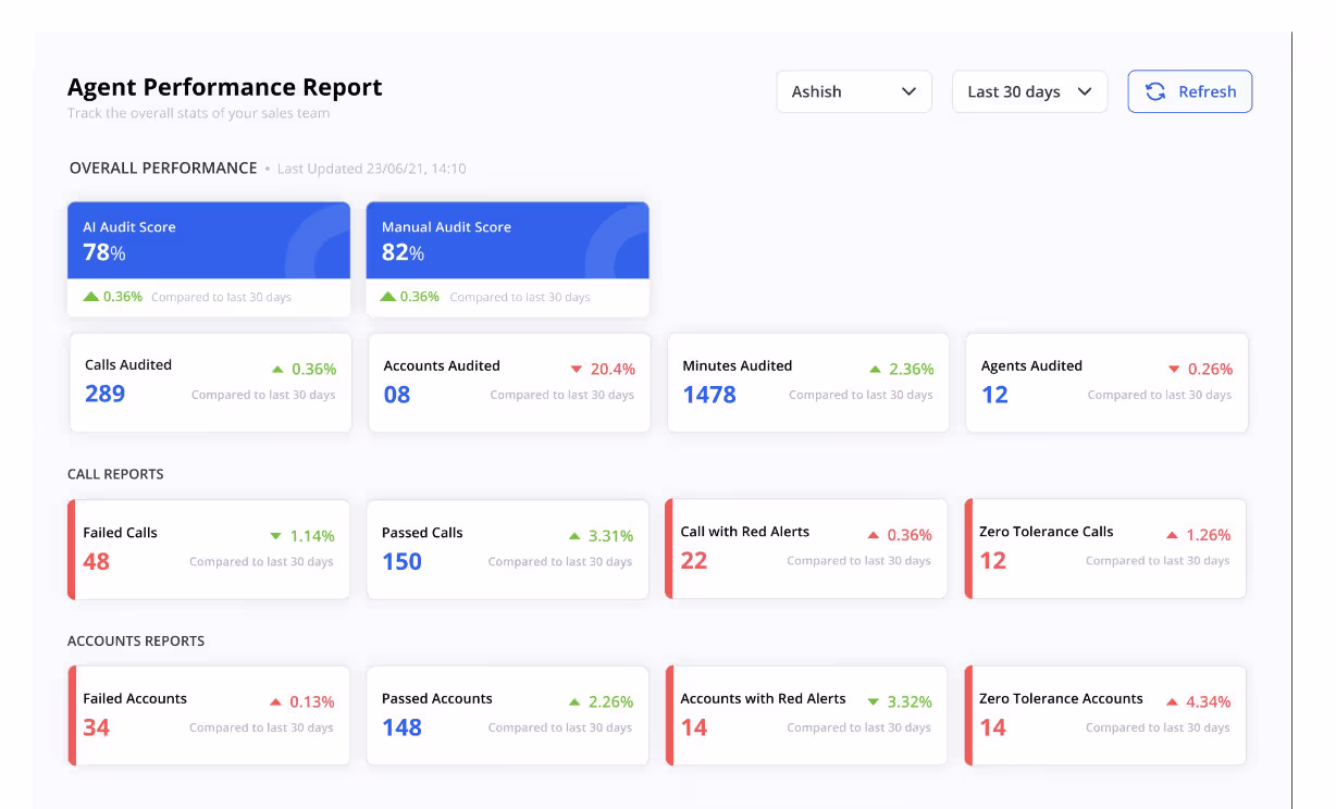 Agent performance report using speech analytics