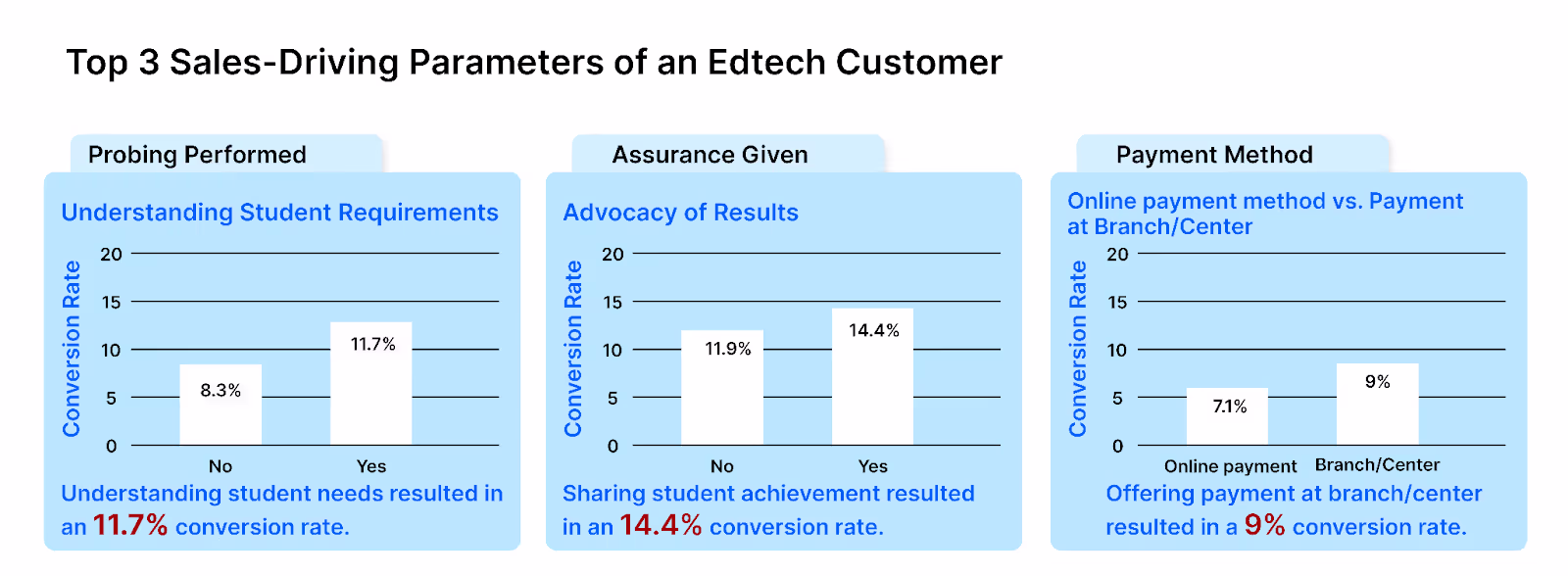  Top sales-impacting behavior for edtech customers managed by speech analytics solution