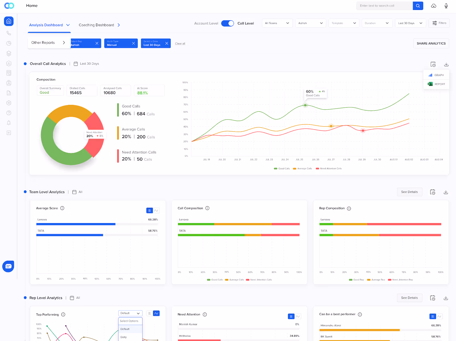 Quality assurance dashboard for reflecting improved customer service