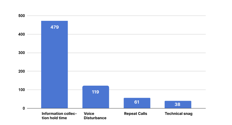 High AHT reasons or long average handle time reasons in call center