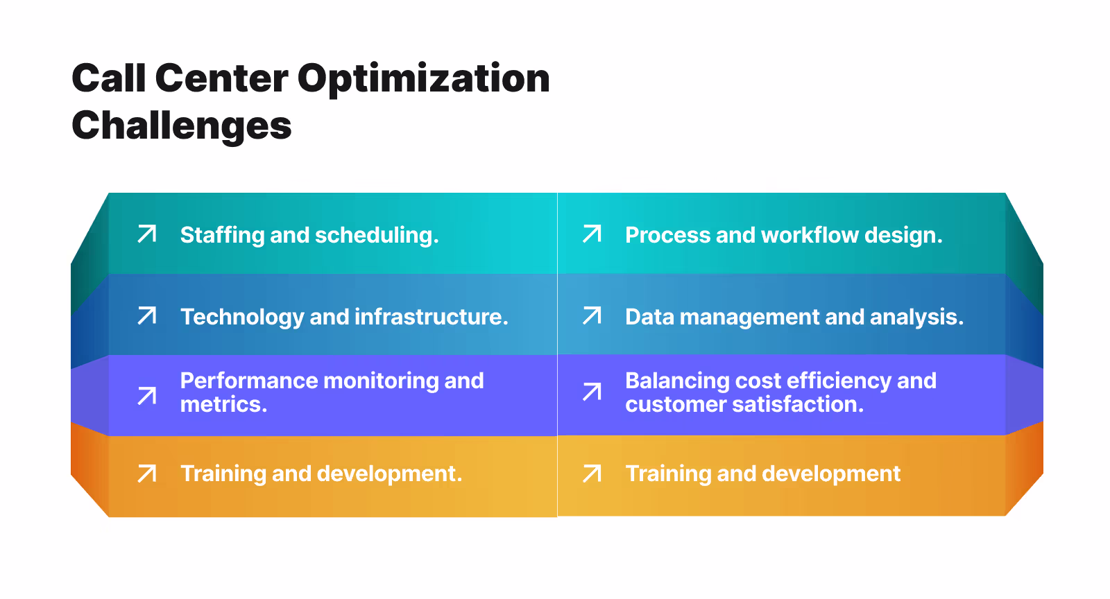 Contact center optimization challenges