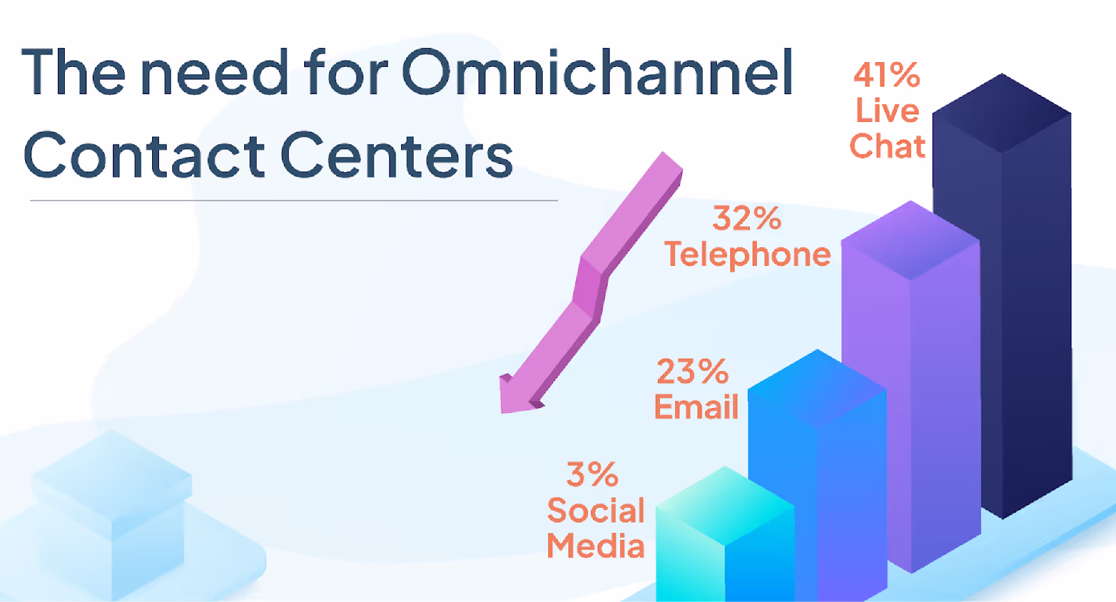 Agents should be available on different channels for excellent omnichannel engagement