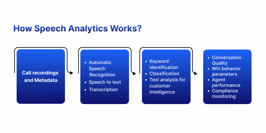 Working of a call center management software for compliance monitoring