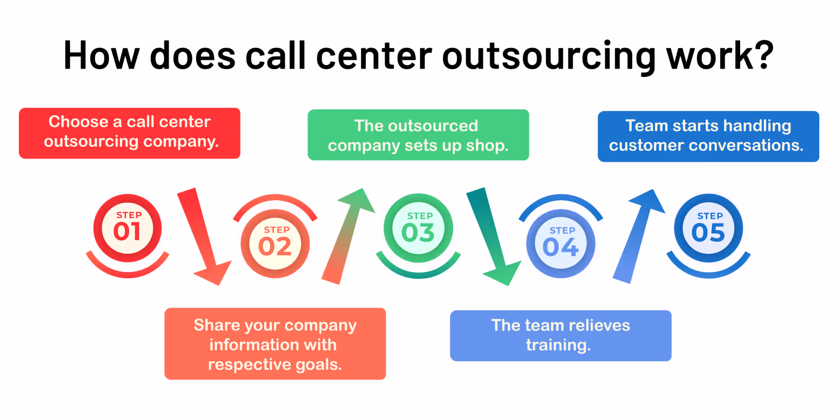 Working of a call center outsourcing