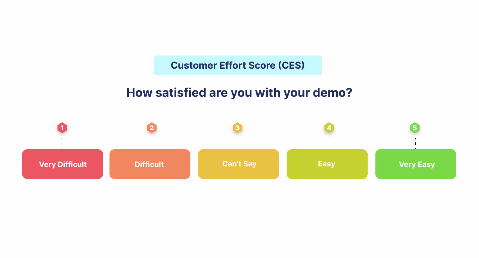 Customer effort score