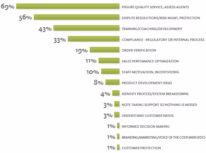 Reasons for call recording