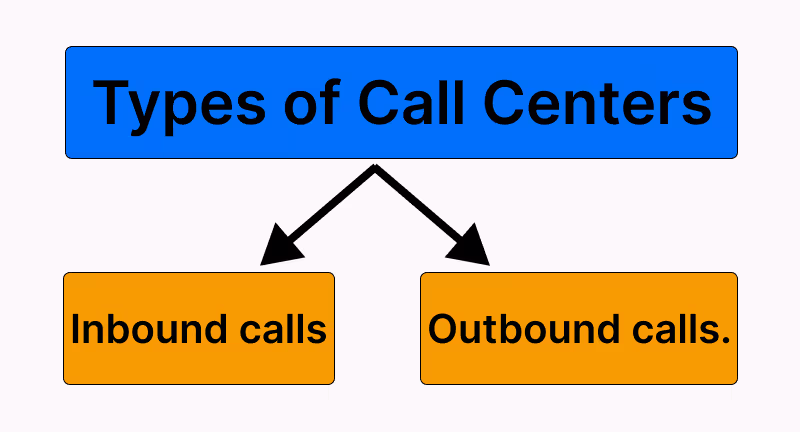 Inbound and outbound calls in call center software