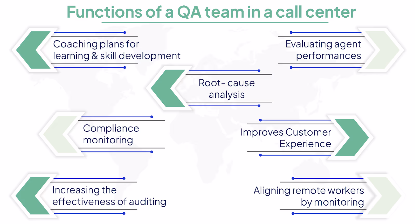 Functions of a QA team in a call center