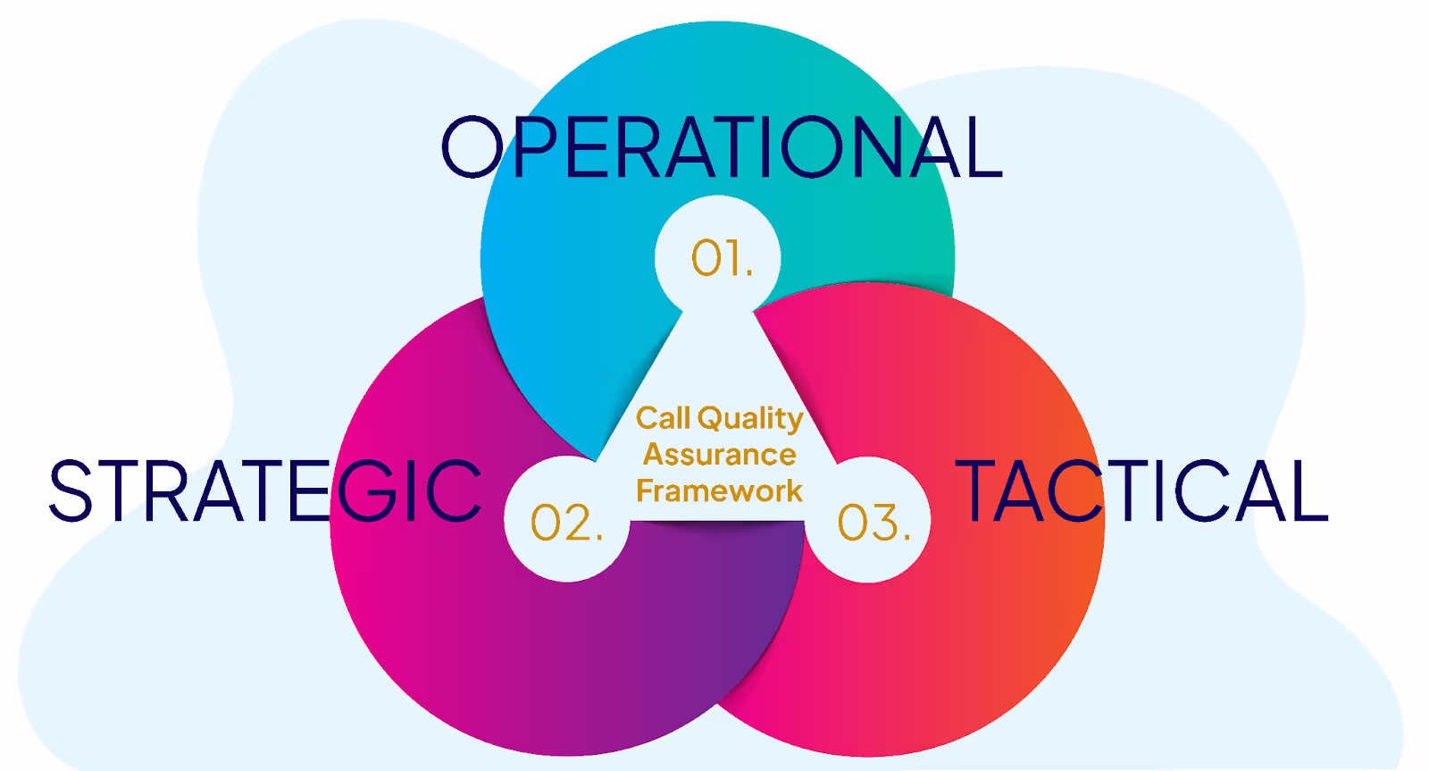 Contact center framework