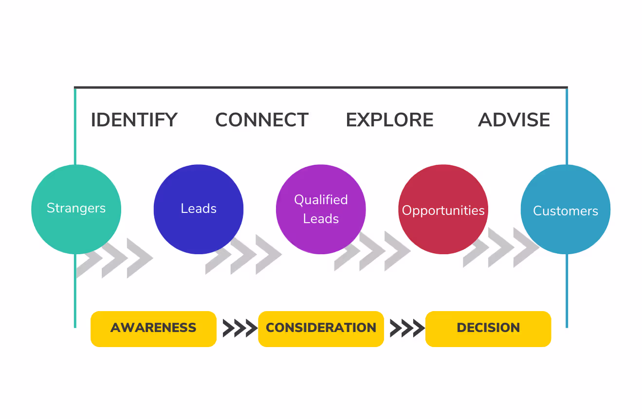 Effective sales process