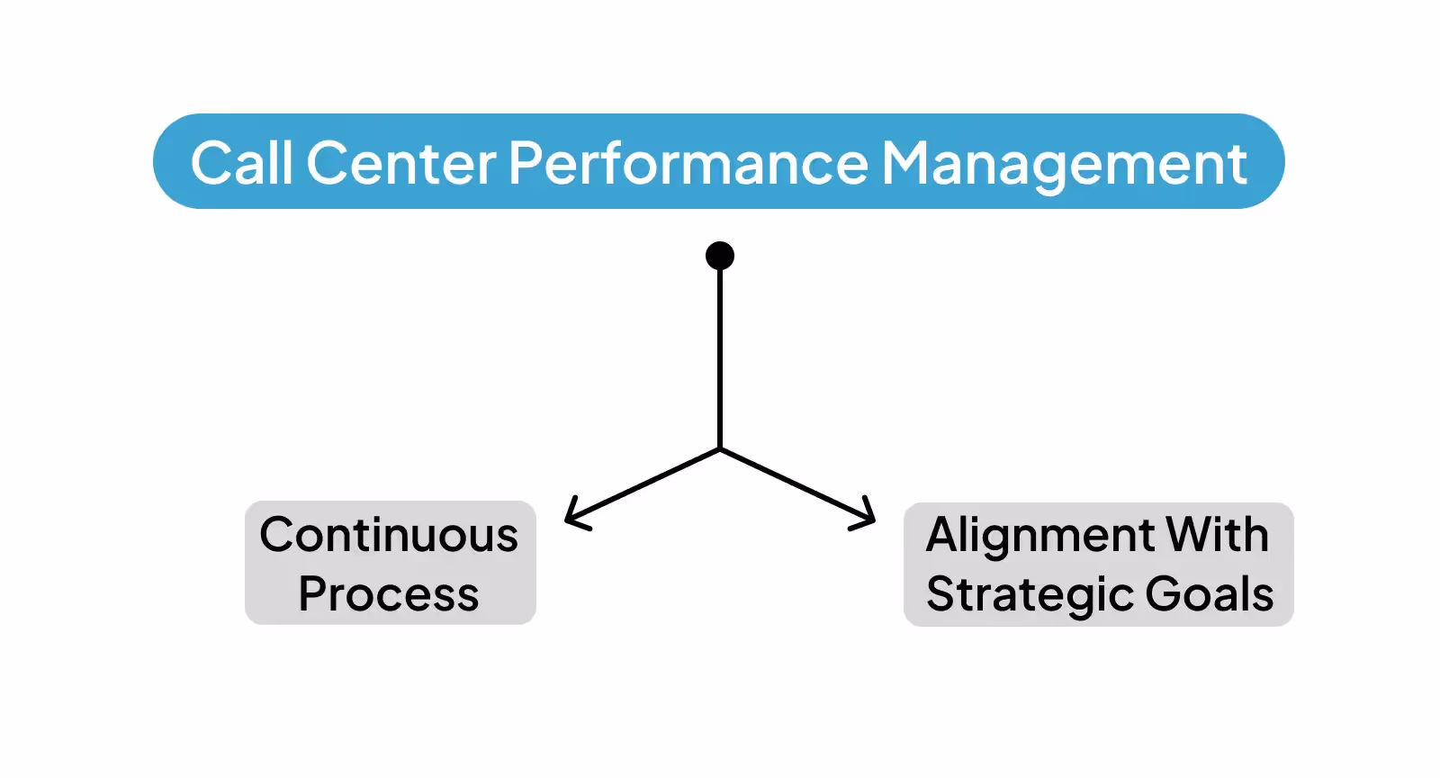Call center performance management