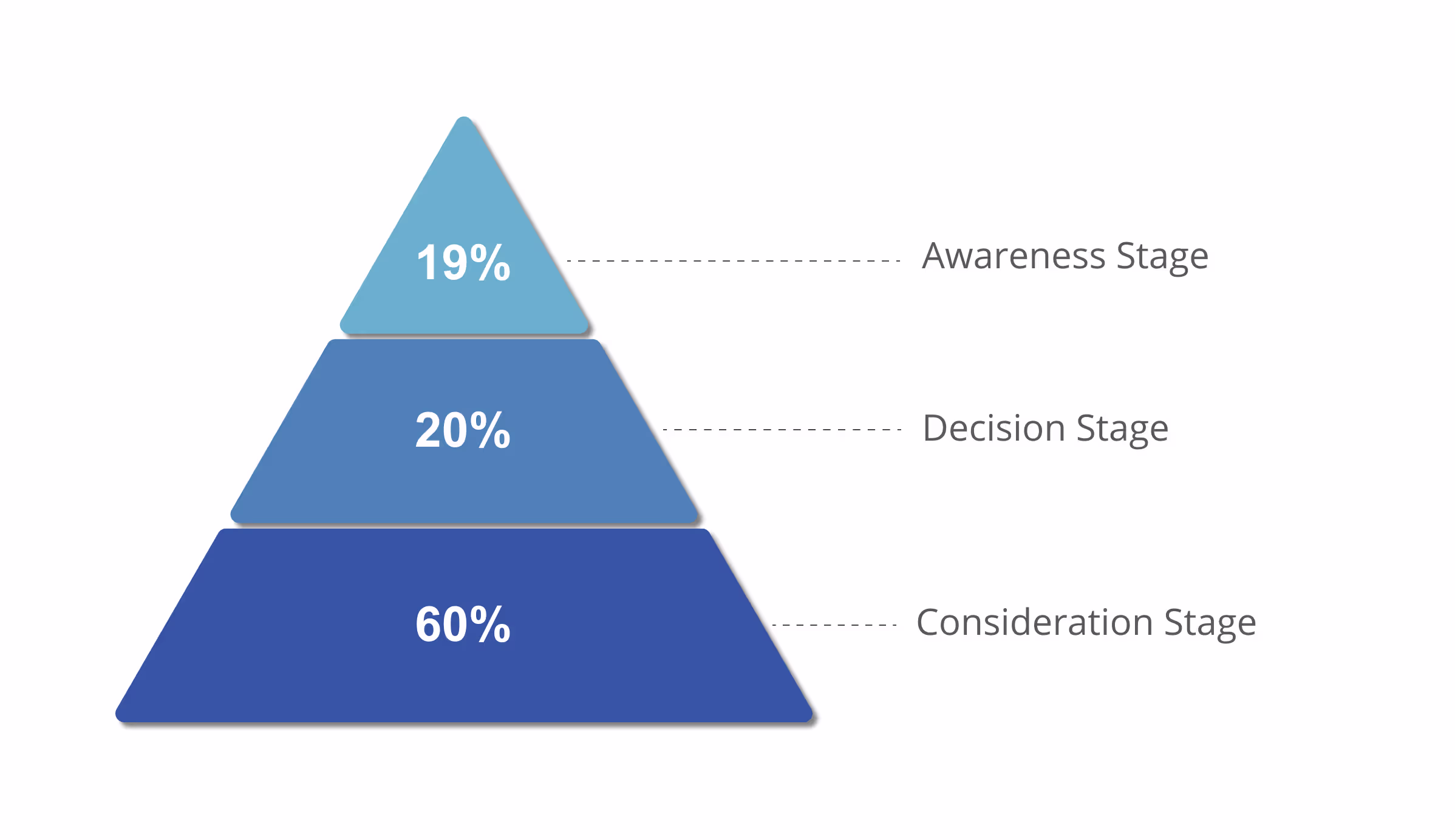 Customer buying cycle at various stages