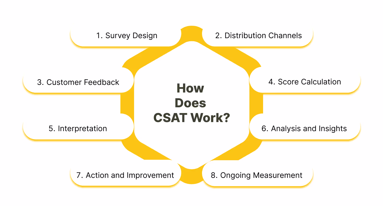 Visualizing CSAT: See how customer satisfaction scores drive better service and enhanced customer loyalty