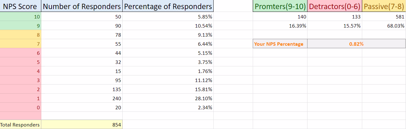 Unlock success by knowing your NPS 
