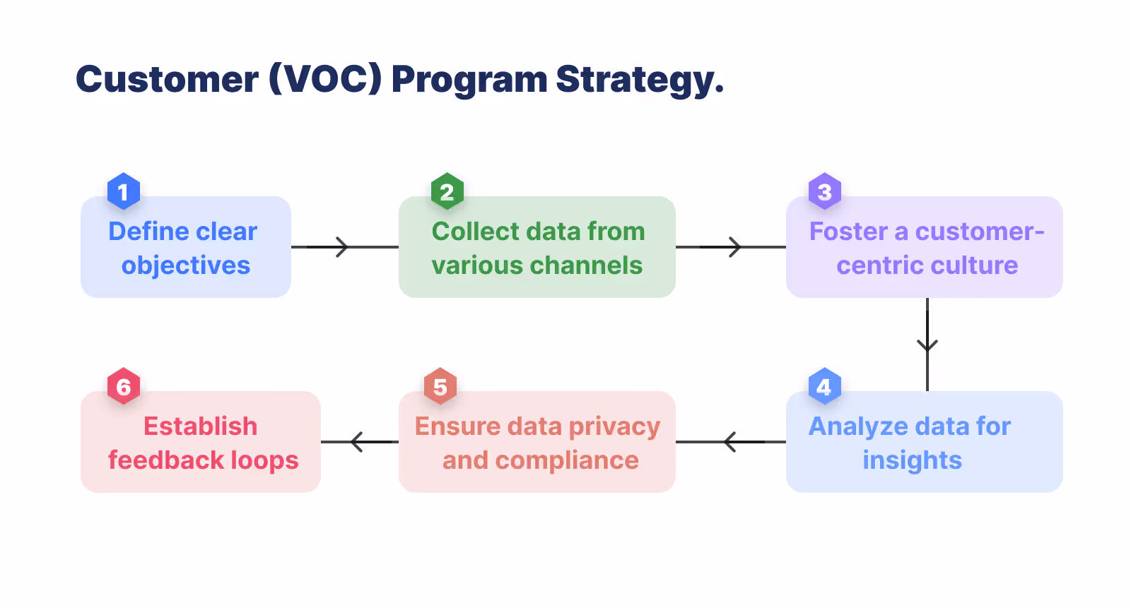Strategy for VOC program