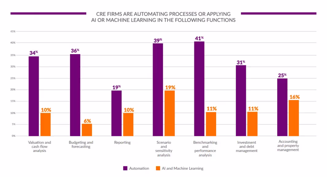Usage of AI integrations in commercial real estate call center firms