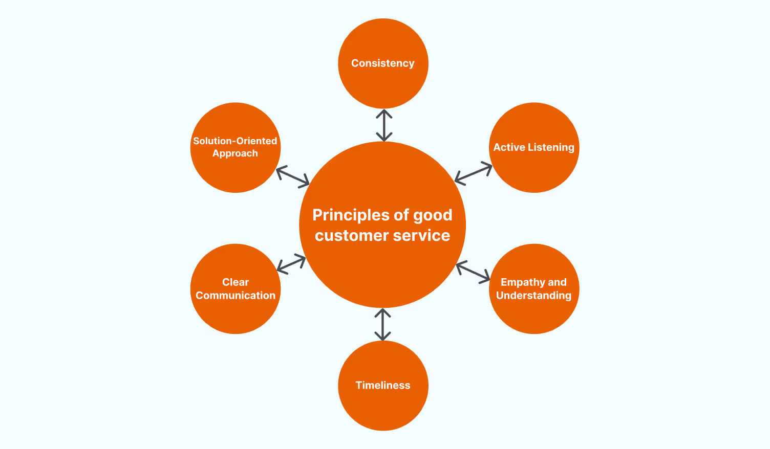 Customer service guidelines