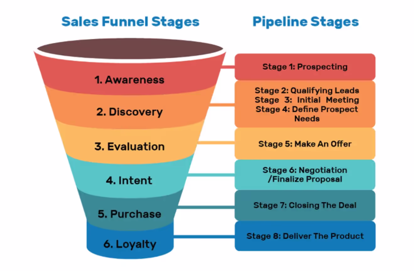 Stagewise sales process to analyze sales