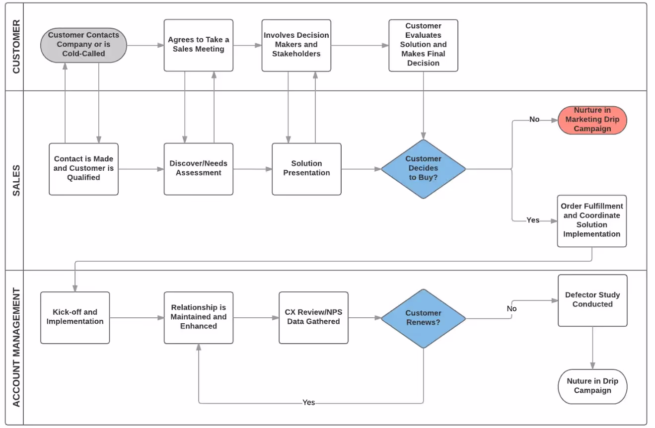 Sales process flowchart