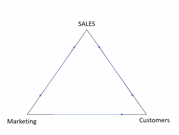 The customer-sales relationship in the sales enablement process