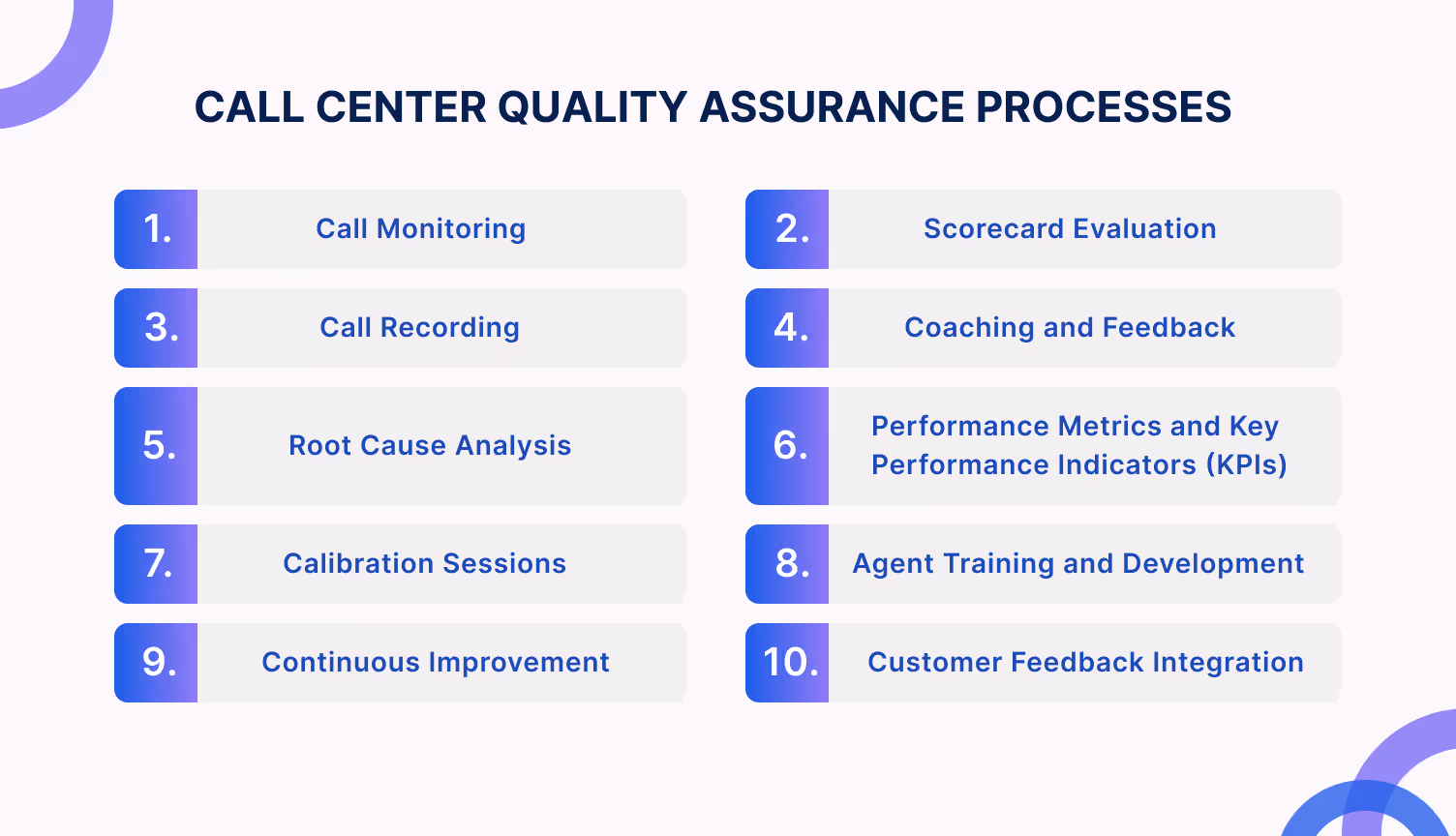 Call center quality assurance processes with quality management system