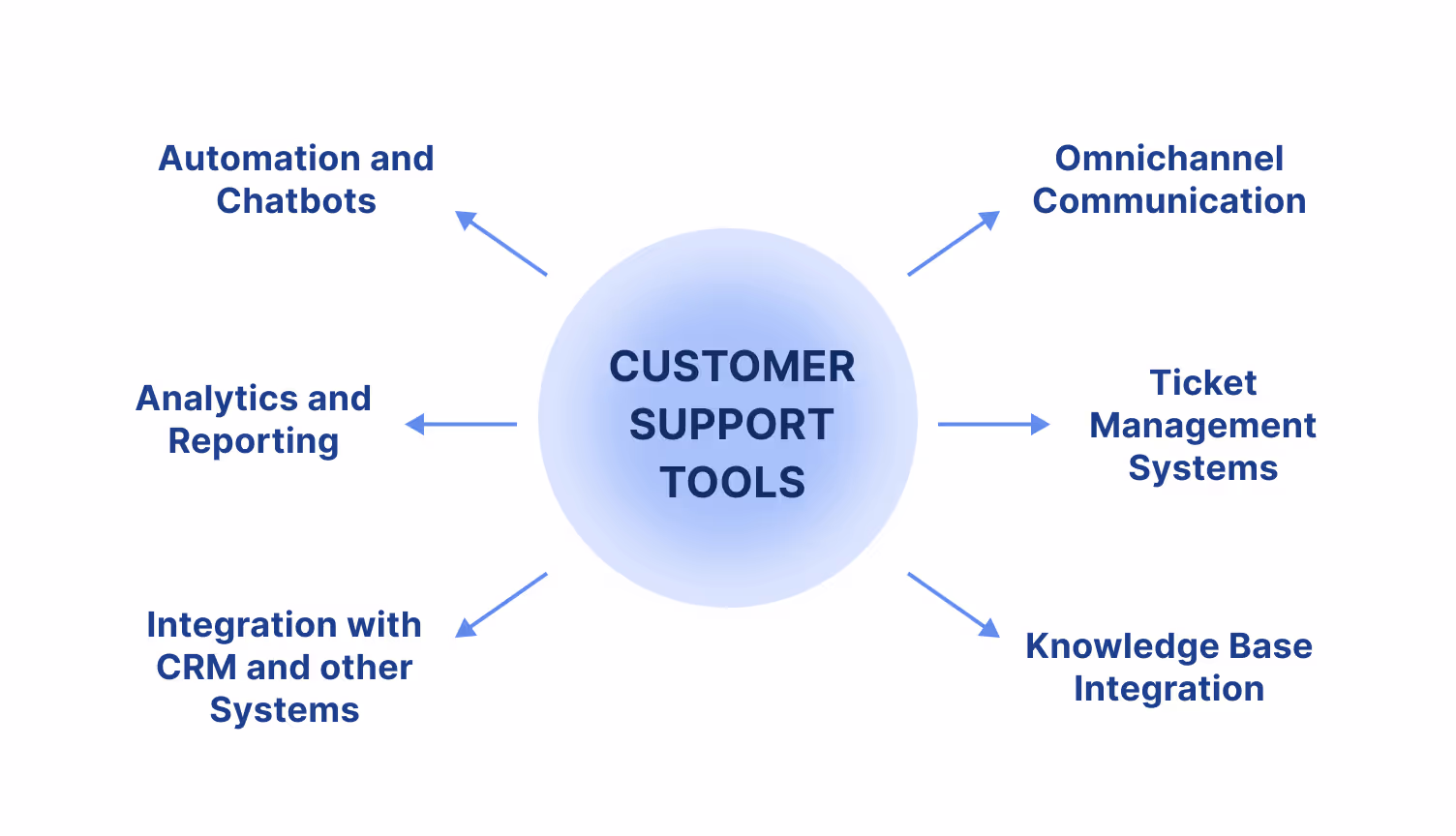 Customer support tools