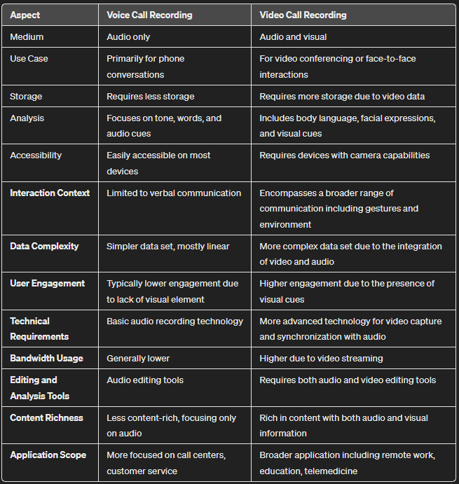 Comparative Analysis of voice Call recording and Video Call Recording Apps: Highlighting Key Differences