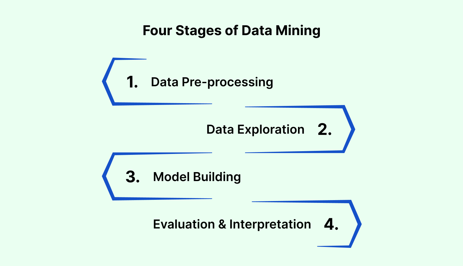 What are the 4 stages of data mining?