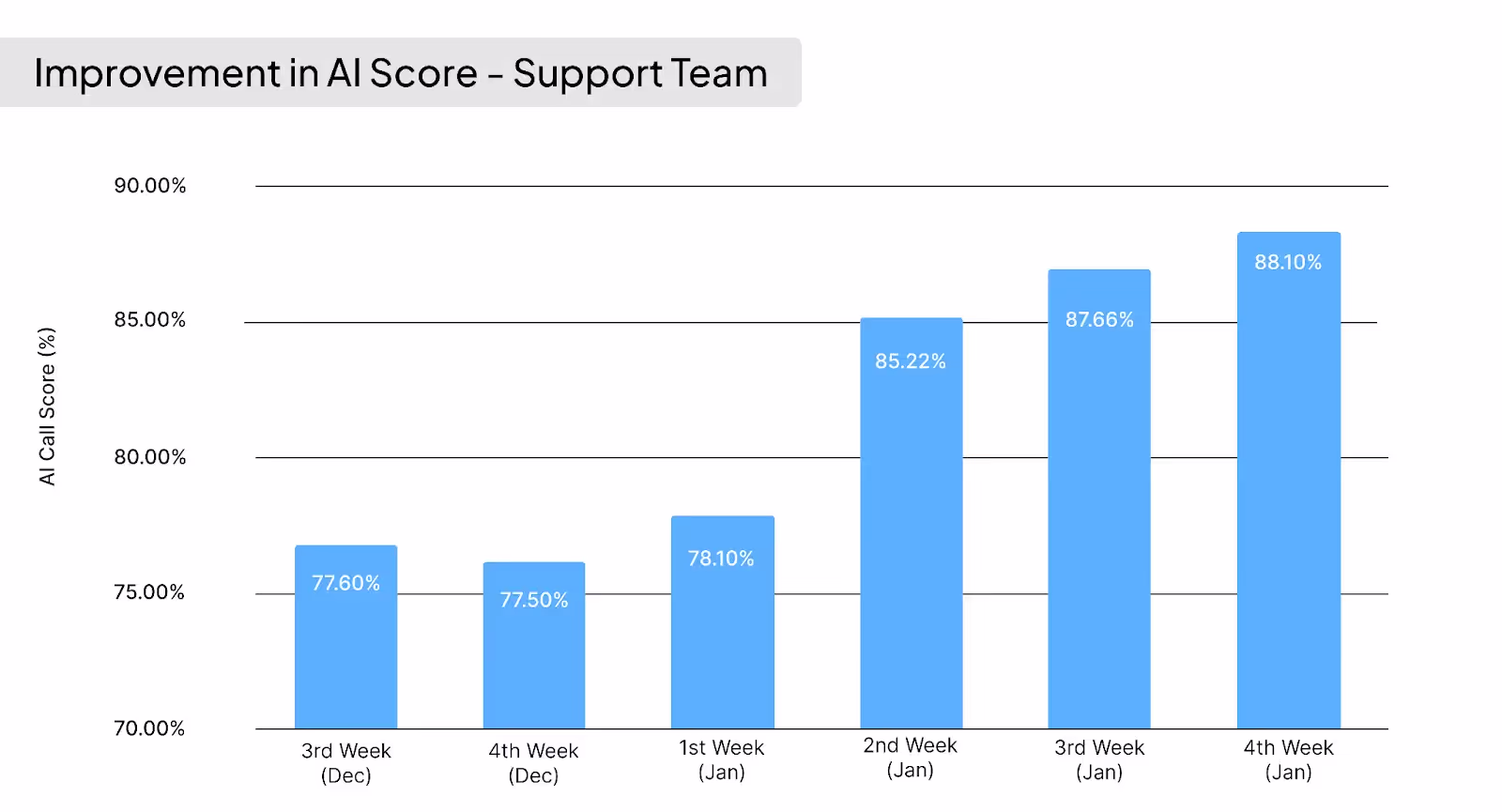 Caption/Alt-txt: Report of a two-month increase in AI call score following the use of Callveriq.