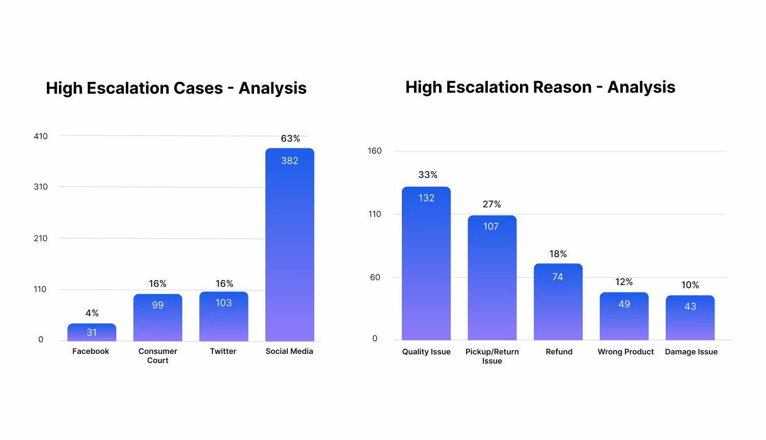 Discovery of cases and reasons behind high escalation calls with call center software