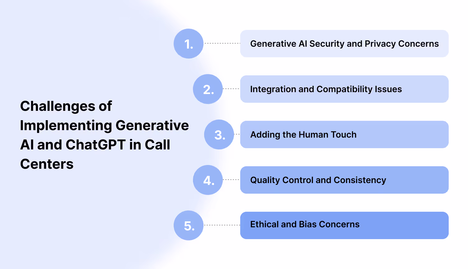 Difficulties in Using ChatGPT and Generative AI in Call Centers