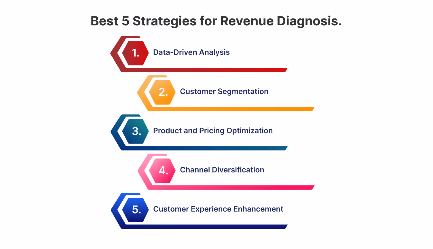 Best 5 strategies for revenue diagnosis in openai contact centers